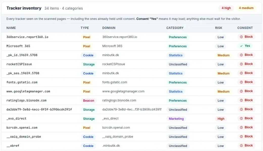 Privaci tracker inventory: 34 findings typed as cookie, pixel, beacon and storage, each with category, risk and whether it may load